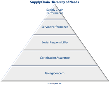 Supply Chain Hierarchy of needs