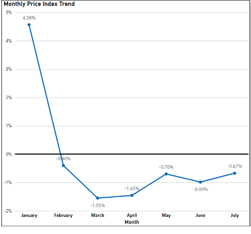Monthly Price Index Trend