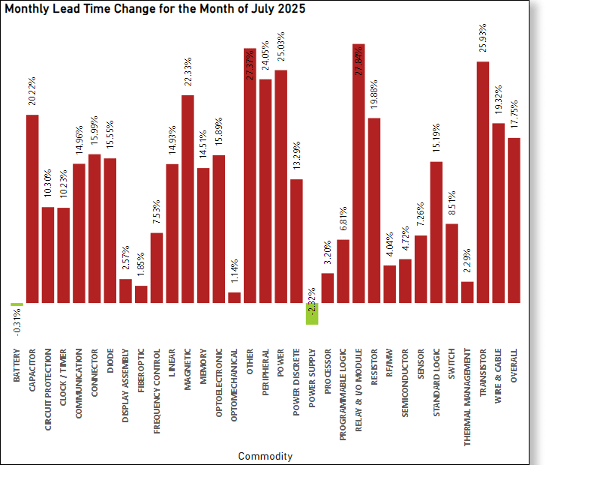 Monthly Lead Time Change for The Month of July 2025