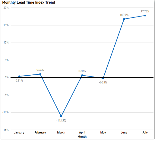 Monthly Lead Time Index Trend