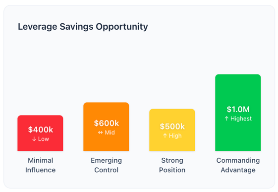 Leverage Levels