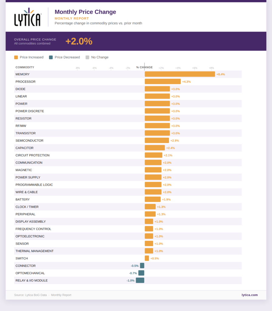 Monthly Price Change Chart
February 2026
Overall Price Change for all commodities combined is +2.0%