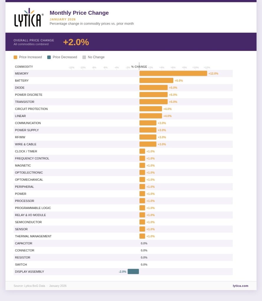 The image contains a chart showing the monthly price change for January 2026.