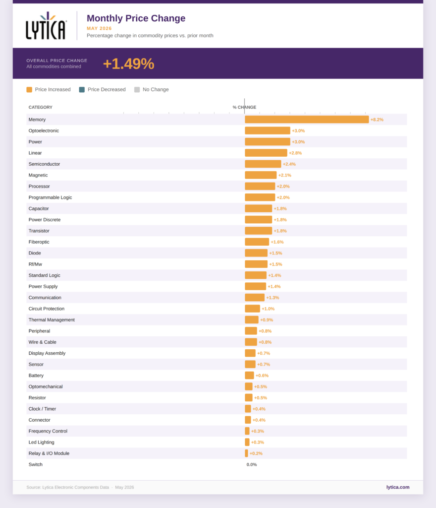 Figure 1: Monthly Price Change by Category — May 2026. Source: Lytica Electronic Components Data.