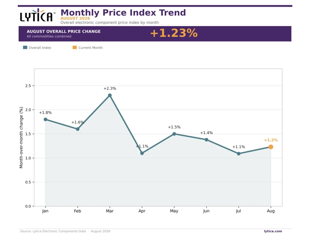 Figure 4: Monthly Price Index Trend – January to August 2026. Source: Lytica Electronic Components Data.