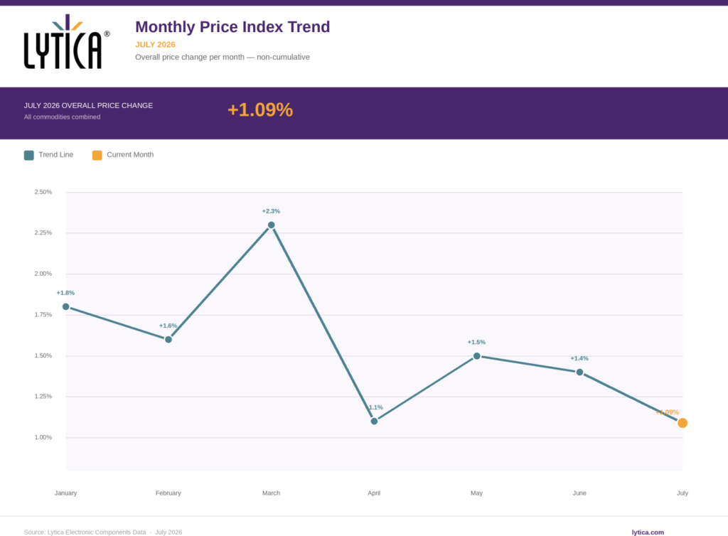 Figure 4: Monthly Price Index Trend - January to July 2026. Source: Lytica Electronic Components Data. 