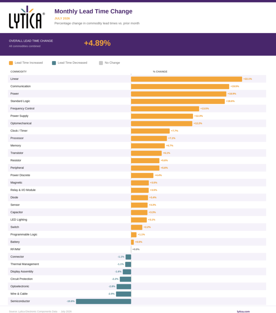 Figure 2: Monthly Lead Time Change by Category - July 2026. Source: Lytica Electronic Components Data.