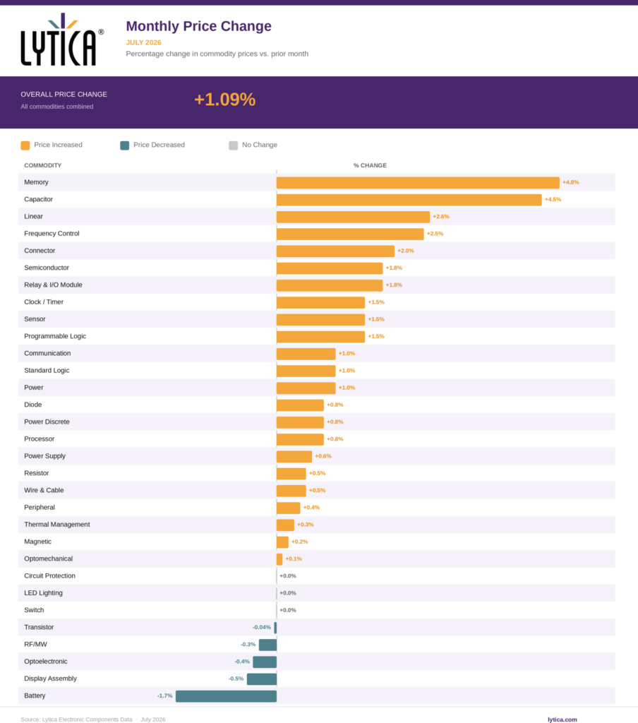 Figure 1: Monthly Price Change by Category - July 2026. Source: Lytica Electronic Components Data. 