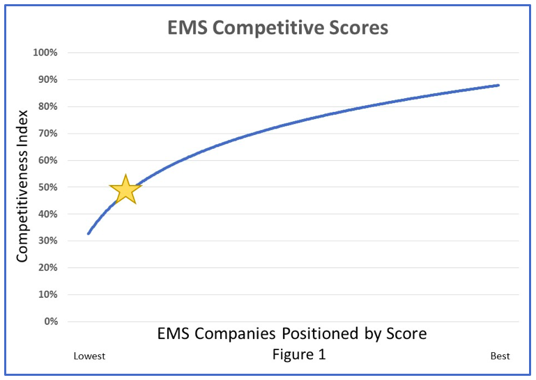 EMS Competitive Scores of top performing companies