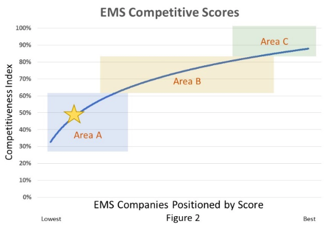 EMS Competitive Scores